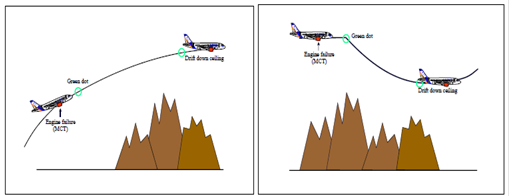 Схема полета со снижением (набор и снижение) (Перевод надписей внутри рисунка - сверху вниз и слева направо.