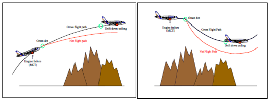 Траектории полета со снижением - максимальной гарантированной крутизны и чистая (набор высоты и снижение) (Перевод надписей внутри рисунка-сверху вниз и слева направо.