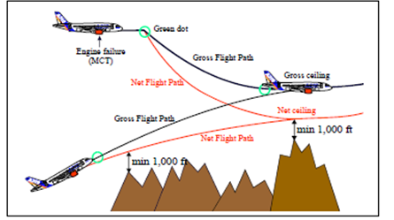 Запас высоты над препятствием (1,000 feet) (Перевод надписей внутри рисунка-сверху вниз и слева направо.