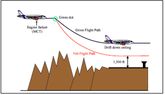 Требования к характеристикам при подходе к запасному аэродрому (Перевод надписей внутри рисунка - сверху вниз и слева направо.