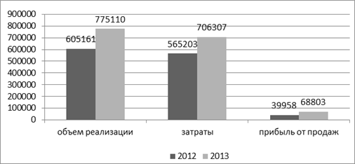 Динамика основных показателей деятельности ОАО «ВМК» за 2012;2013 гг., тыс.р.