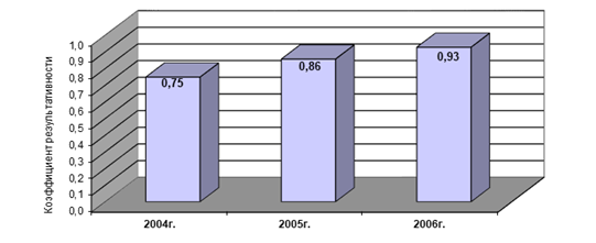 Показатели результативности деятельности ННИИТО в области оказания медицинской помощи в 2004 - 2006 гг.