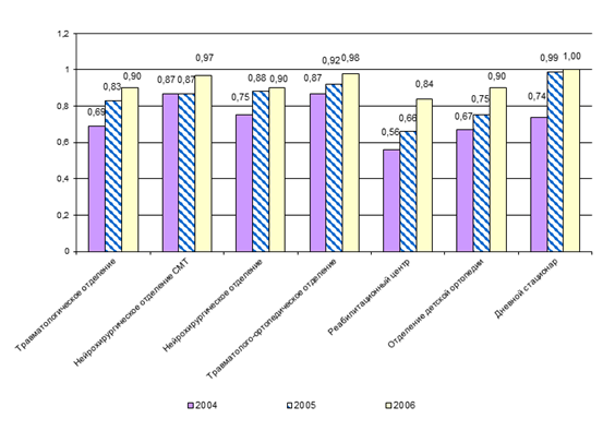 Показатели результативности деятельности клинических отделений ННИИТО в 2004;2006 гг.