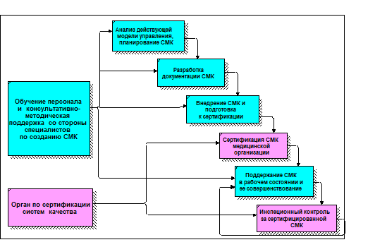 Алгоритм внедрения системы менеджмента качества медицинской организации.
