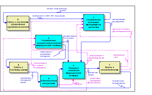 Модель системы процессного управления медицинской организацией.