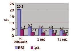 Динамика IPSS и QOL в послеоперационном периоде.
