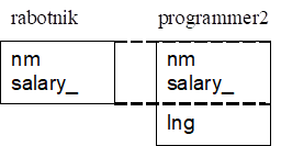 Производный класс programmer2 имеет дополнительно 1 член данных lng и переопределяет функцию-член print(). Эта функция замещается, то есть производный класс включает реализацию функций-членов, отличную от базового класса. Это не имеет ничего общего с перегрузкой, когда смысл одного и того же имени функции может быть различным для разных сигнатур.
