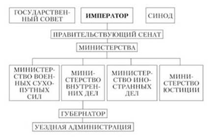 Изменения в системе органов государственной власти и управления в ходе реформ Александра I.
