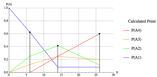 Распределения вероятностей возникновения событий A в зависимости от количества имеющихся доменных алгоритмов.