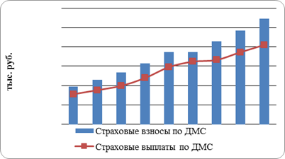 Динамика страховых премий и страховых выплат по договорам ДМС в 2004;2012 гг.