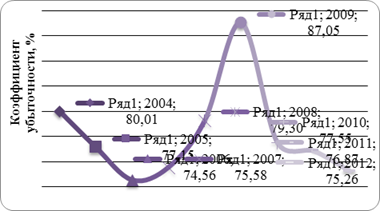 Динамика коэффициентов убыточности российских страховых организаций по ДМС в 2004;2012 гг.