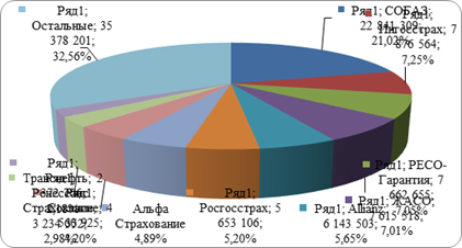 Удельные веса страховых премий, собранных десяткой ведущих российских страховщиков в секторе ДМС в 2012 г.
