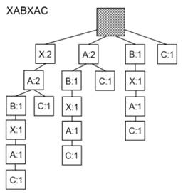 Аннотированное суффиксное дерево для строки XABXAC.
