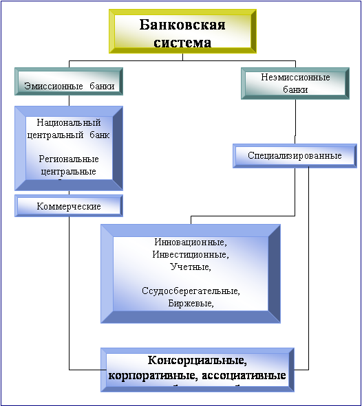 Организауионная схема банковской системы России.