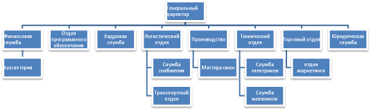 Организационная структура управления в ООО «ПолиТрэйд».