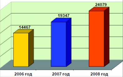 Динамика средней заработной платы в Красногорском муниципальном районе за 2006 - 2008 гг., руб.