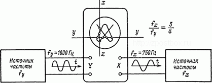 Схема измерения частоты методом фигур Лиссажу.
