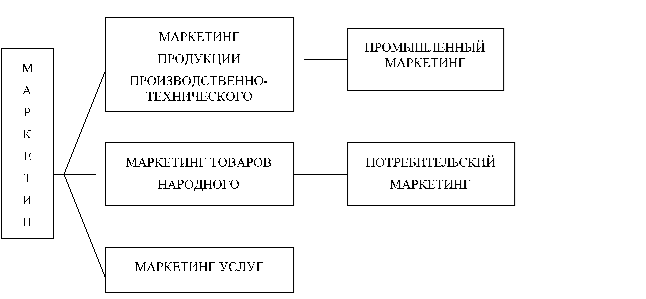 Организационная модель управления материальными запасами в ОДО «Стройуголок».