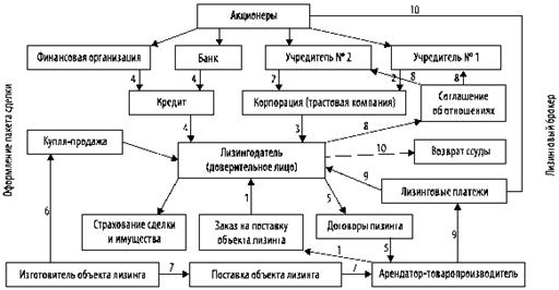 Организационная структура группового (акционерного) лизинга.