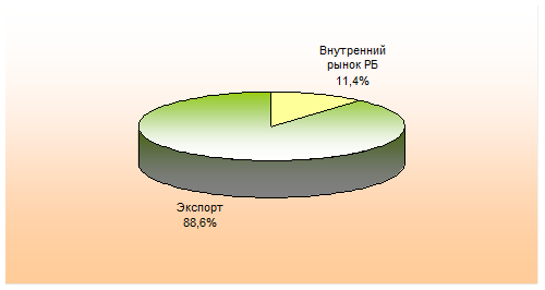 Структура реализации продукции ОАО «Любанский сыродельный завод» по рынкам сбыта.