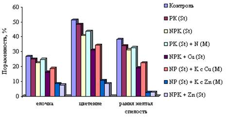 Пораженность льна кальциевым хлорозом (среднее за 1995 - 1996 гг.).