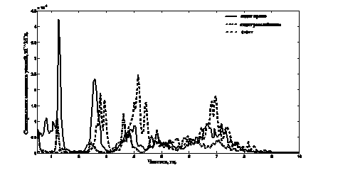 Сравнение спектров мощности вертикальных усилий в диапазоне частот 0.5-10 Гц для обследуемого DMA в условиях стоя (пунктир) и сидя.