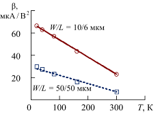 Аппроксимация температурных зависимостей основных параметров МОП-транзисторов для инженерных приложений.