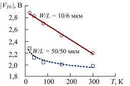 Аппроксимация температурных зависимостей основных параметров МОП-транзисторов для инженерных приложений.