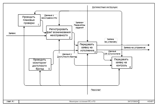 Диаграмма декомпозиции бизнес-процесса.