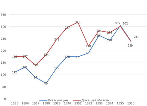 №1. Заболеваемость ВГА по Киевскому району г.Донецка с 1985 по 1996 гг. по сравнению с Донецкой областью.