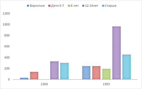 №2.График заболеваемости ВГА различных возрастных групп населения Киевского района г.Донецка за1988 и 1995 года (на 100 тыс.населения).