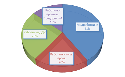 Заболеваемость ВГА в профессиональных группах населения Киевского района г.Донецка за период 1985 по 1996 гг. на 100 тыс. населения.