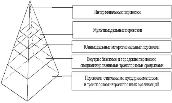 Иерархическая структура перевозок.