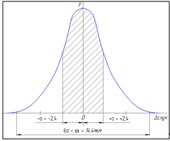 Статистическое исследование точности обработки деталей на основе метода кривых распределения.