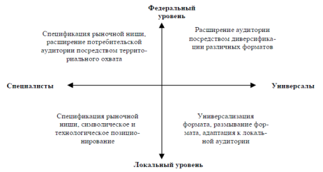 Типология розничных сетей продовольственного сектора РФ.