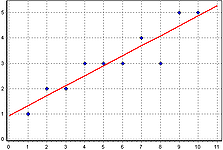 Сущность метода наименьших квадратов (МНК).