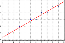 Пример аппроксимации табличных точек прямой.