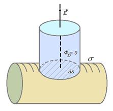 Распределение заряда в проводнике. Связь между напряженностью поля у поверхности проводника и поверхностной плотностью заряда.
