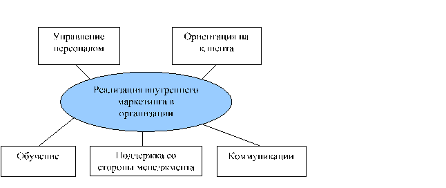 Организационная структура ИП Сычкина.