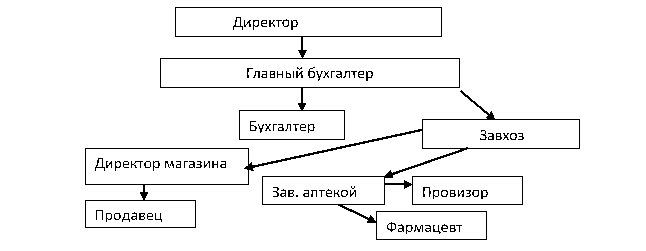 Структурная схема классификации материально-производственных запасов.