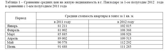 Анализ рынка недвижимости Павлодара.