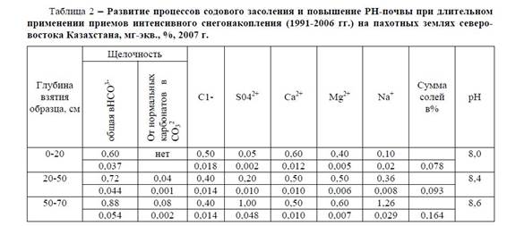 Развитие процессов засоления почв на неорошаемой пашне в условиях Павлодарской области и приёмы их предотвращения.