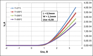 Выходные (а), сток-затворные (б) характеристики, абсолютный сдвиг порогового напряжения (в) и рост тока утечки (г) измеренных КНИ МОПТ p-типа с W/L=10/5 мкм в температурном диапазоне от 27 до 300°С.
