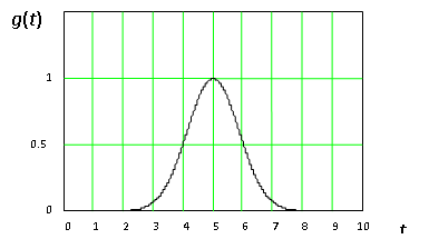 Основная модель аналитического пика g(t).