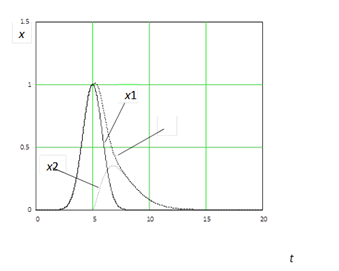Синтез математической модели несимметричного АП с помощью двух функций.