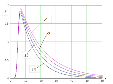 Аппроксимация хроматографических пиков различных веществ математической моделью (2.35). z1(t) - пик воды, z2(t) - пик ацетона, z3(t) - пик хлороформа, z4(t) - пик нитрометана.