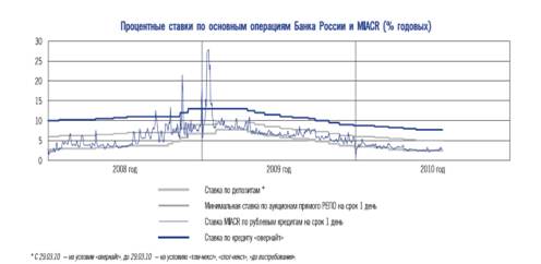 Процентные ставки по основным операциям Банка России.
