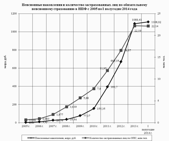 Пенсионные накопления и количество застрахованных лиц по обязательному пенсионному страхованию в НПФ с 2005 по I полугодие 2014 гг.