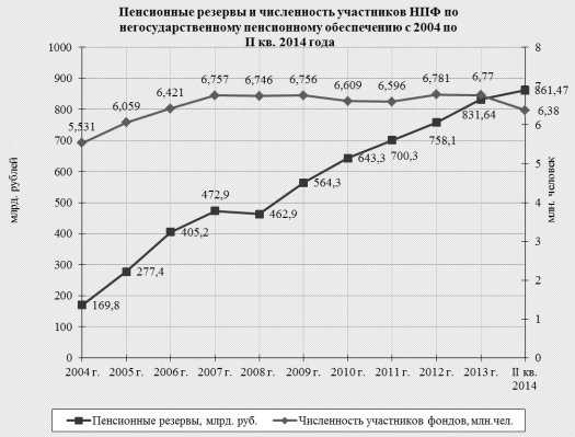 Соотношение объема пенсионных резервов и численности участников НПФ (динамика 2004;II кв. 2014 года).