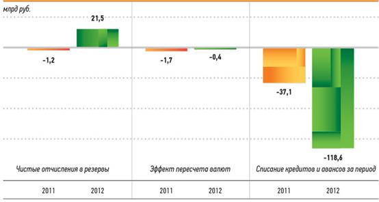 Анализ кредитного портфеля коммерческого банка на примере Сбербанка России.